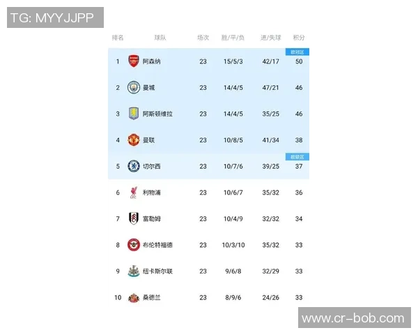 英超最新积分榜曼城紧追阿森纳争冠形势胶着第二到第八名仅差两分 英超最新积分榜曼城紧追阿森纳争冠形势胶着第二到第八名仅差两分